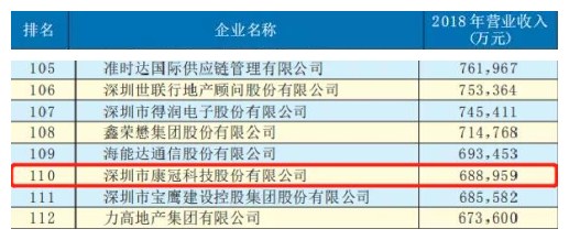 【喜讯】2019年深圳企业500强发布—8868体育首页登录荣登榜单